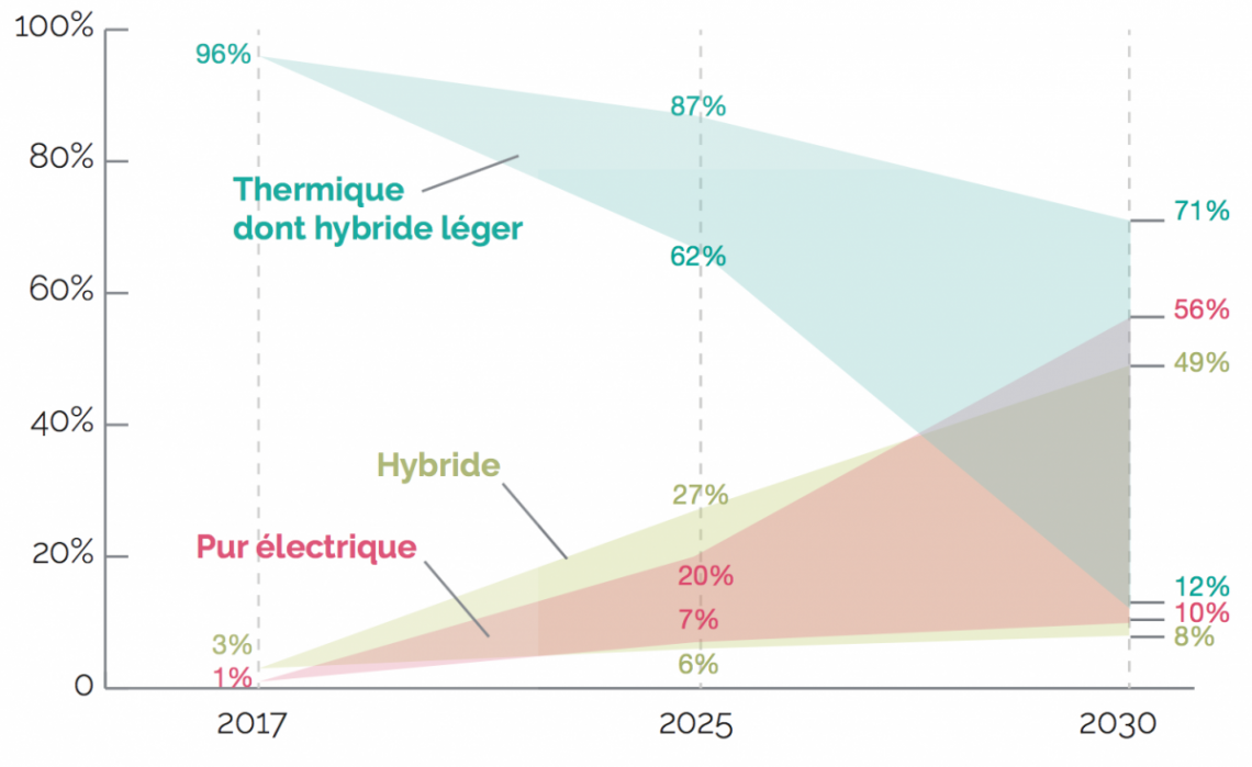 WHICH TECHNOLOGY WILL DOMINATE THE MARKET FOR ENGINES IN 2030?